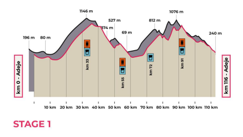Stage 1 Profile of Giro d´Italia Ride Like a Pro Tenerife